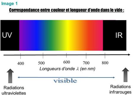 Image 1 Correspondance entre couleur et longueur d’onde dans le vide :