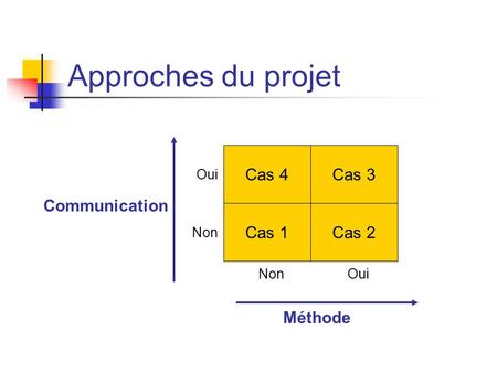 Approches du projet Cas 4 Cas 3 Communication Cas 1 Cas 2 Méthode Oui