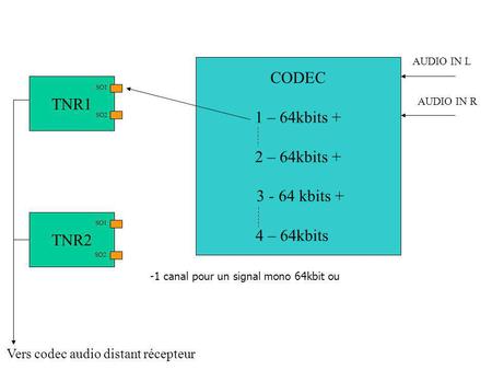TNR1 TNR2 SO1 SO2 SO1 SO2 CODEC 1 – 64kbits + 2 – 64kbits + 3 - 64 kbits + 4 – 64kbits -1 canal pour un signal mono 64kbit ou AUDIO IN L AUDIO IN R Vers.