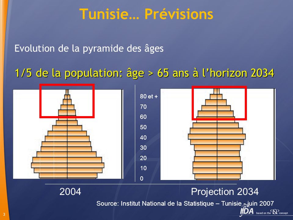 Tunisie… Prévisions Evolution de la pyramide des âges. 1/5 de la population: âge > 65 ans à l’horizon