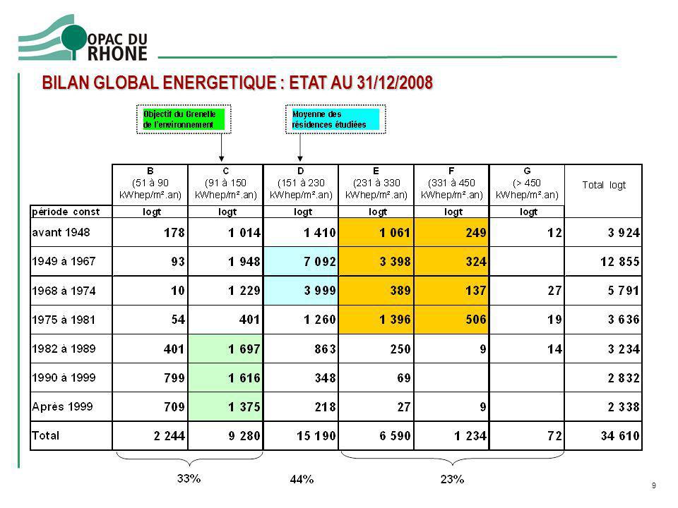 BILAN GLOBAL ENERGETIQUE : ETAT AU 31/12/2008