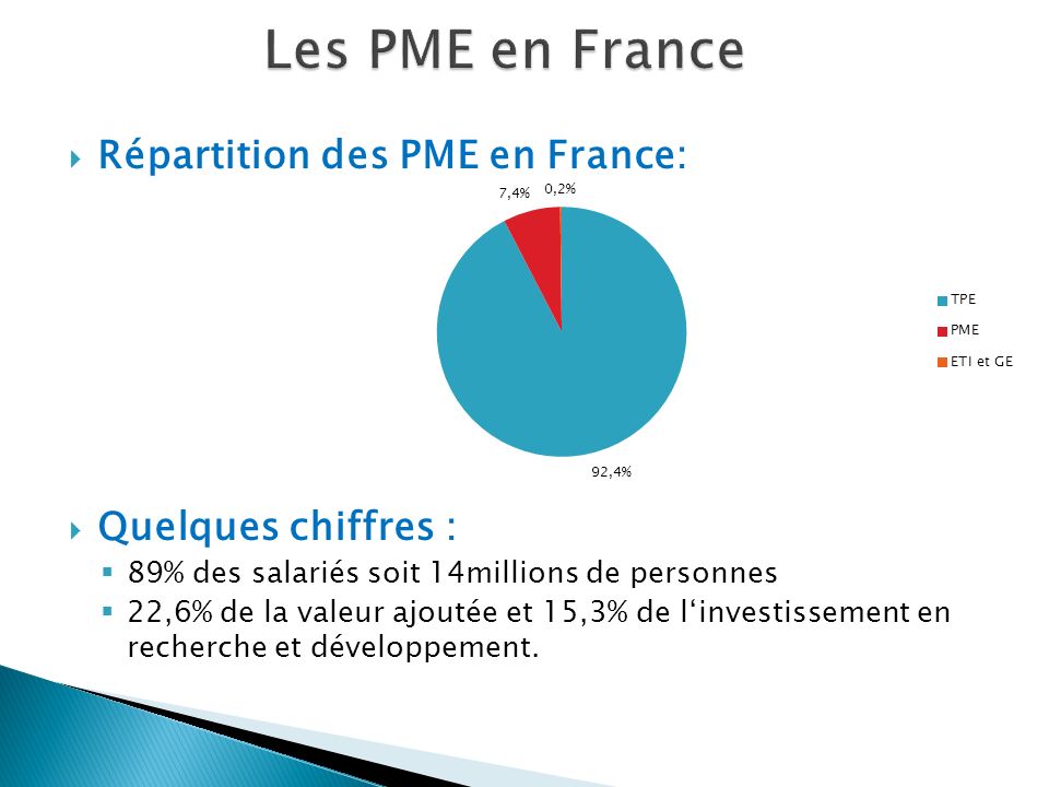 Les PME en France Répartition des PME en France: Quelques chiffres :