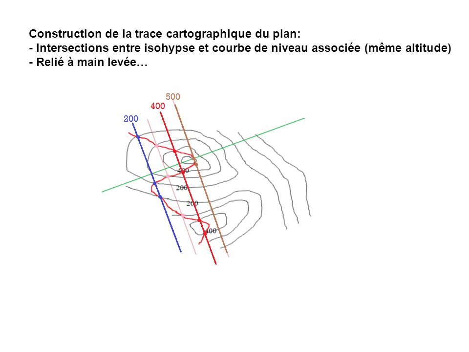 Construction de la trace cartographique du plan: