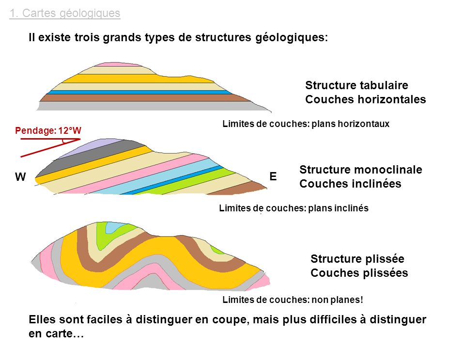Il existe trois grands types de structures géologiques: