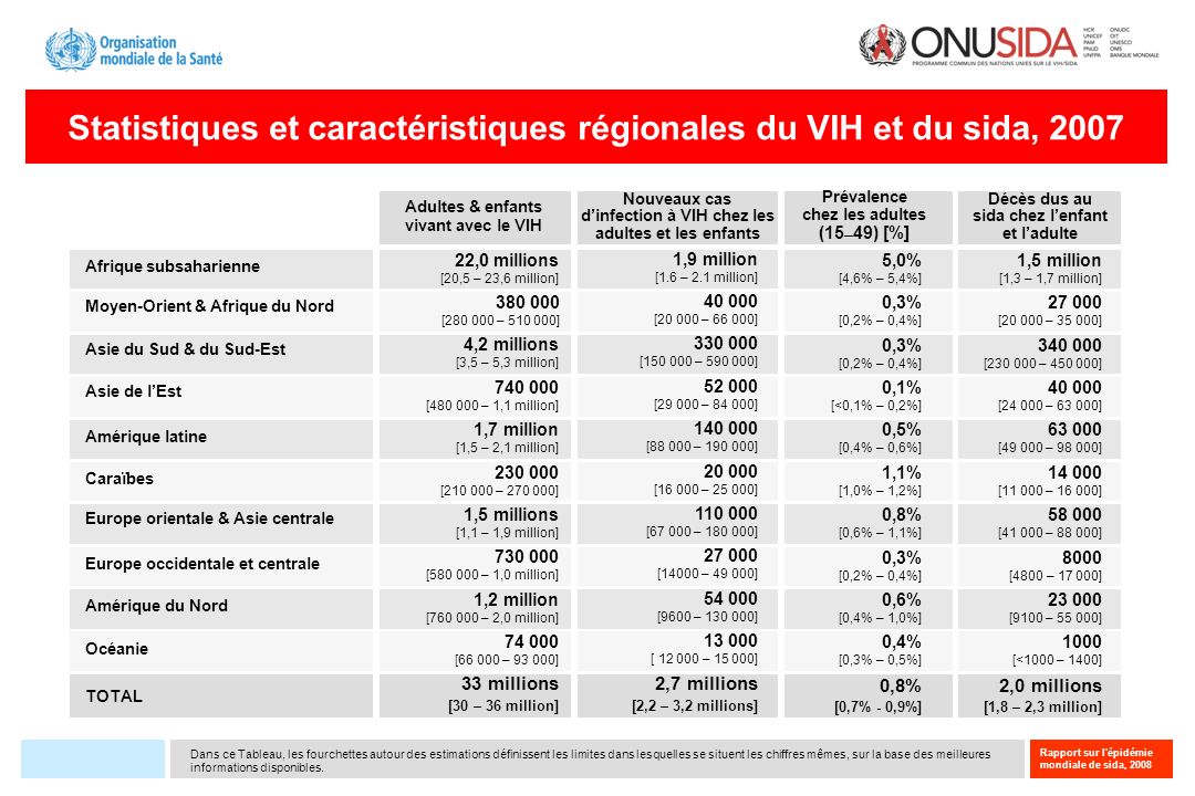 Statistiques et caractéristiques régionales du VIH et du sida, 2007
