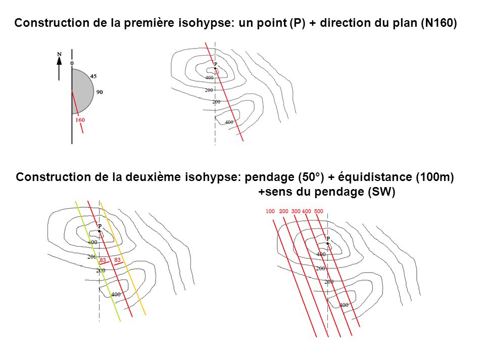 Construction de la première isohypse: un point (P) + direction du plan (N160)