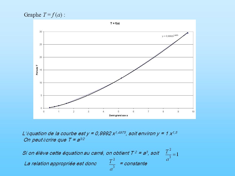 Graphe T = f (a) : L’équation de la courbe est y = 0,9992 x1,4975, soit environ y = 1 x1,5. On peut écrire que T = a3/2.