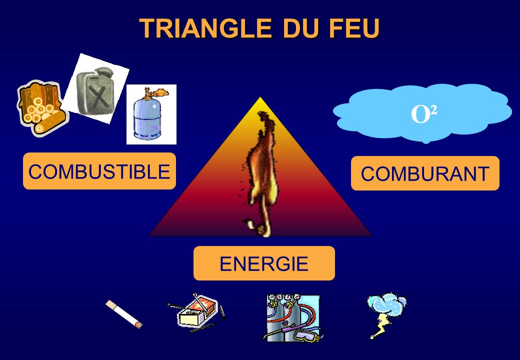 TRIANGLE DU FEU O ² COMBUSTIBLE COMBURANT ENERGIE La combustion :