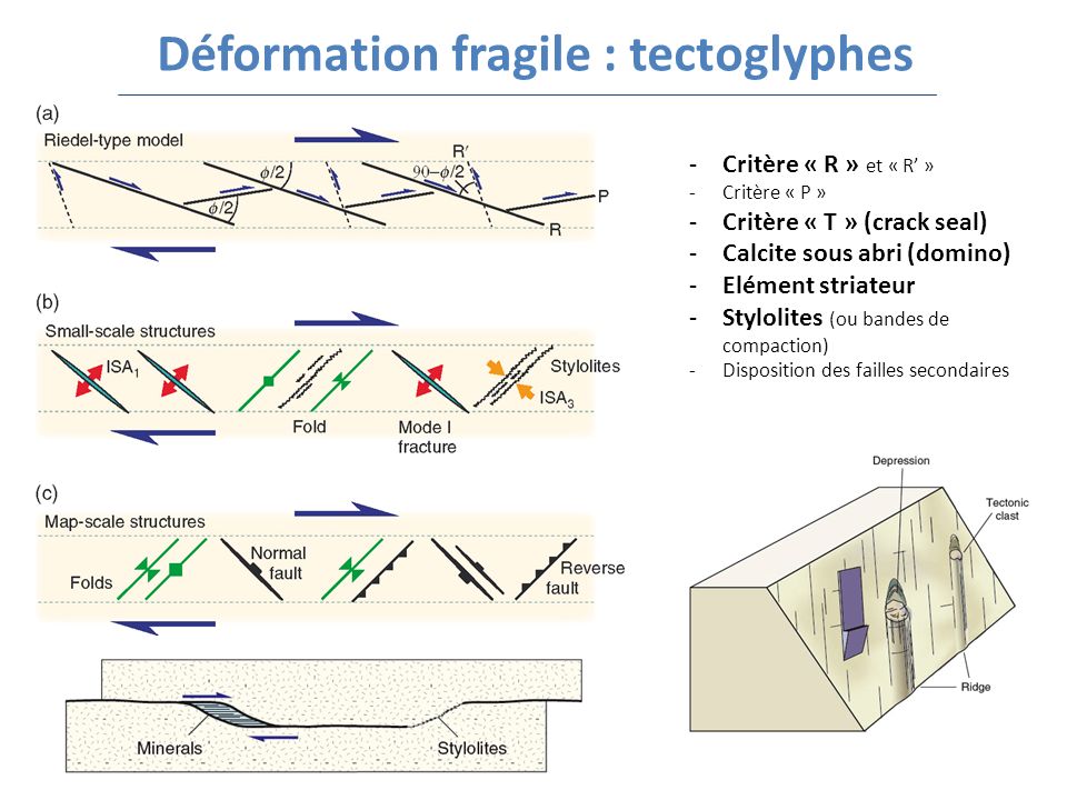 Déformation fragile : tectoglyphes