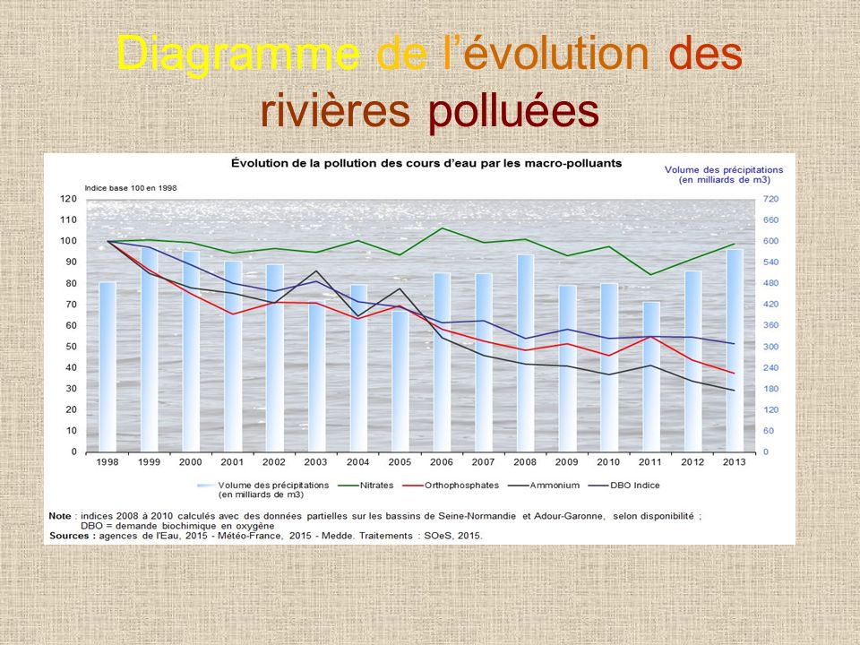Diagramme de l’évolution des rivières polluées