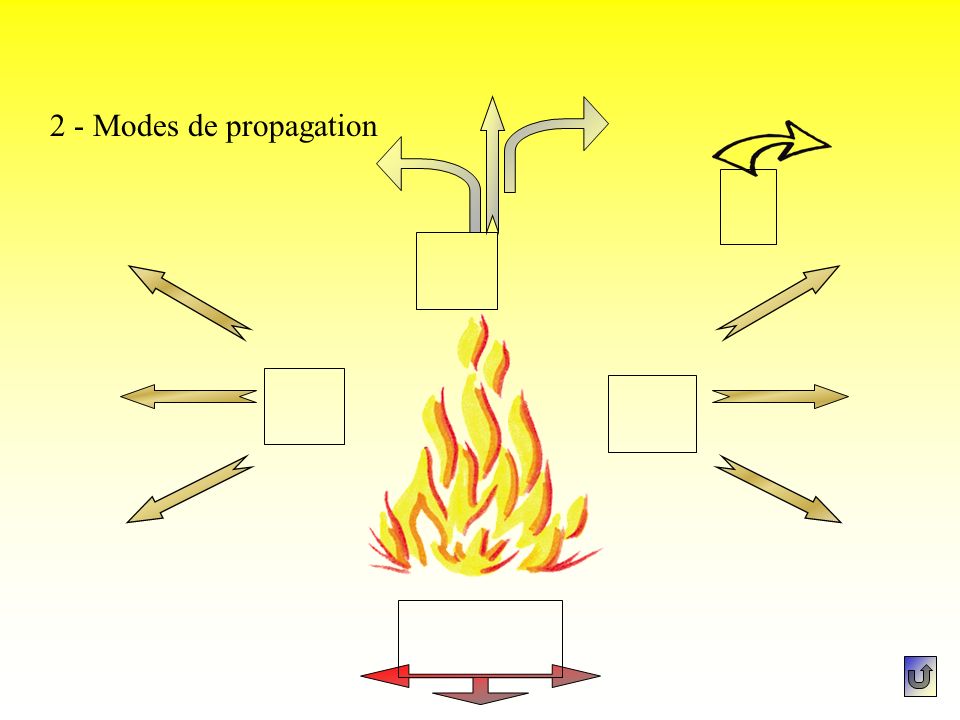 2 - Modes de propagation Document qui peut servir à une activité applicative de synthèse (à complèter par les stagiaires)