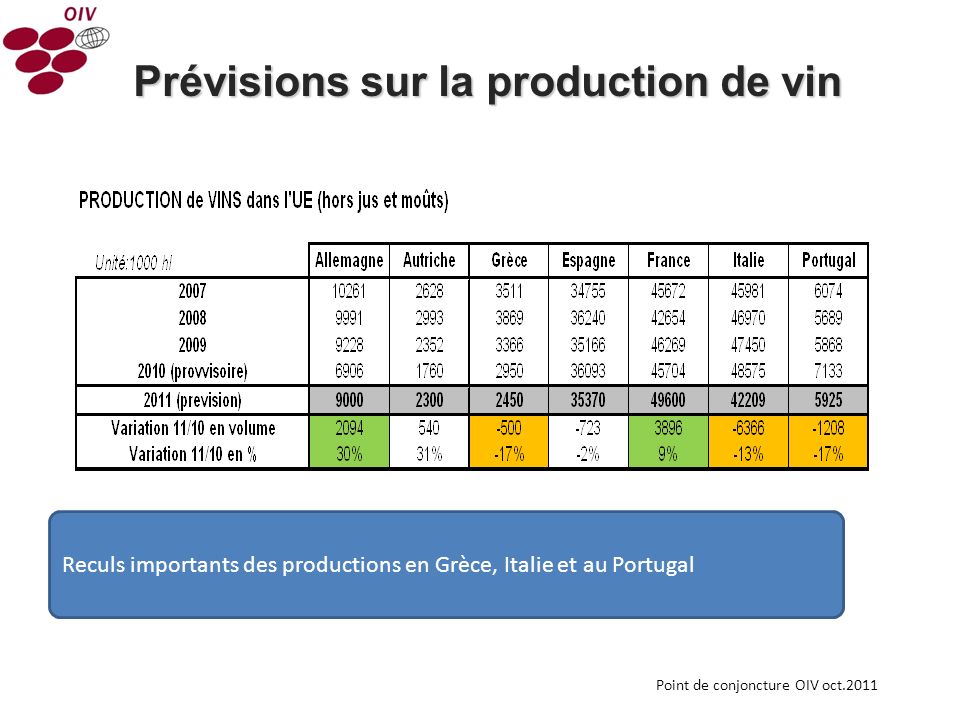 Prévisions sur la production de vin