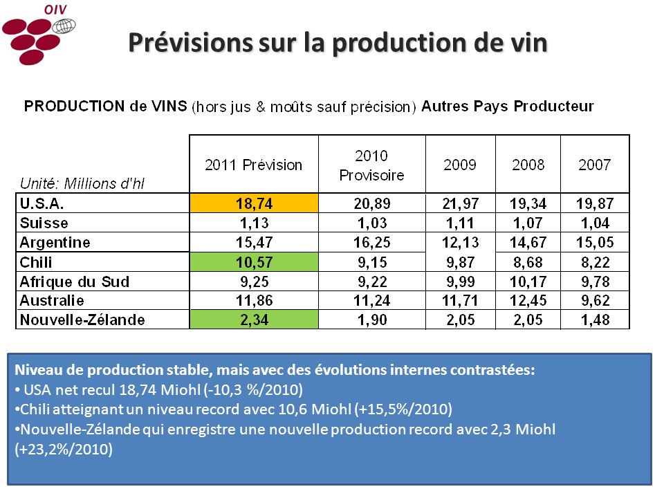 Prévisions sur la production de vin