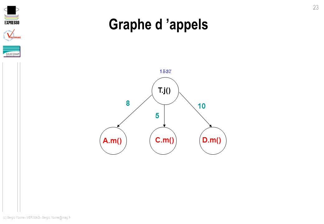 Graphe d ’appels 1537 T.j() A.m() C.m() D.m()