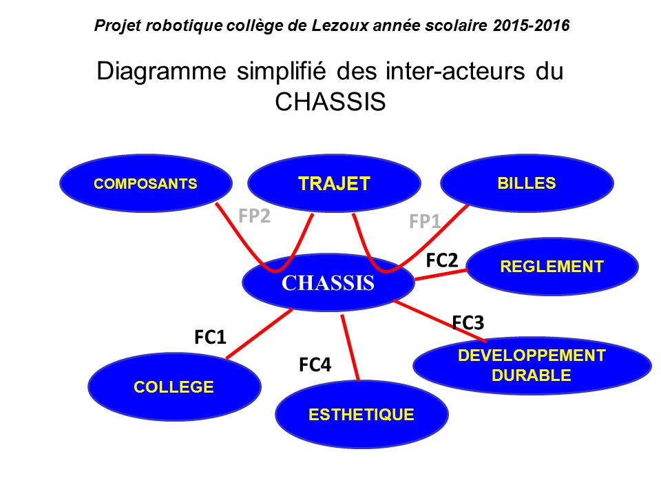 Diagramme simplifié des inter-acteurs du CHASSIS