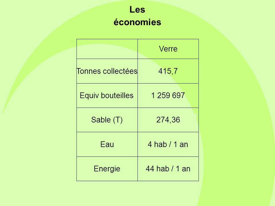 Les économies 415,7 Tonnes collectées Equiv bouteilles Verre