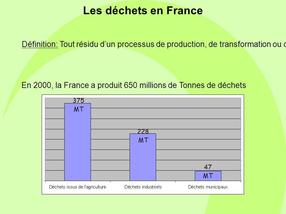 Les déchets en France