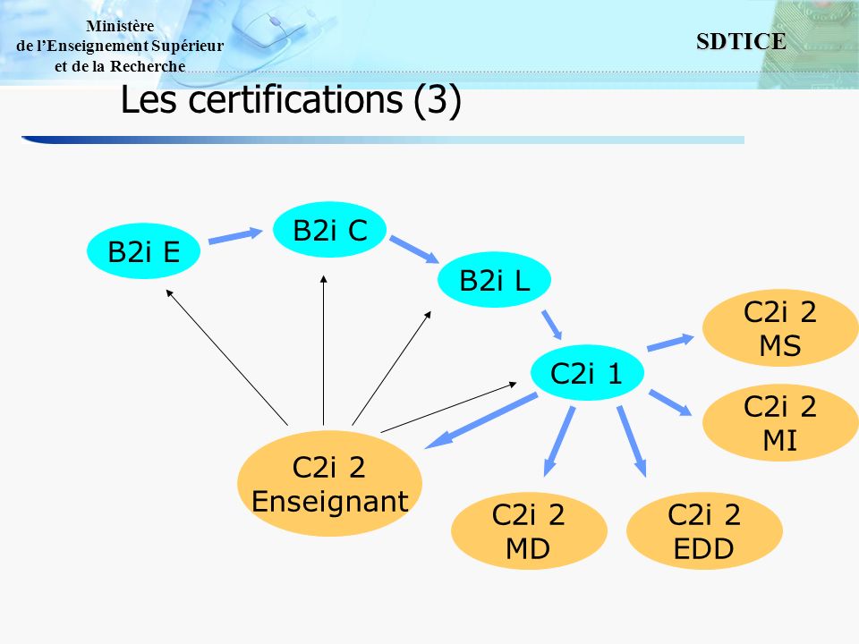 Les certifications (3) B2i E B2i C B2i L C2i 1 C2i 2 MS C2i 2 MI C2i 2