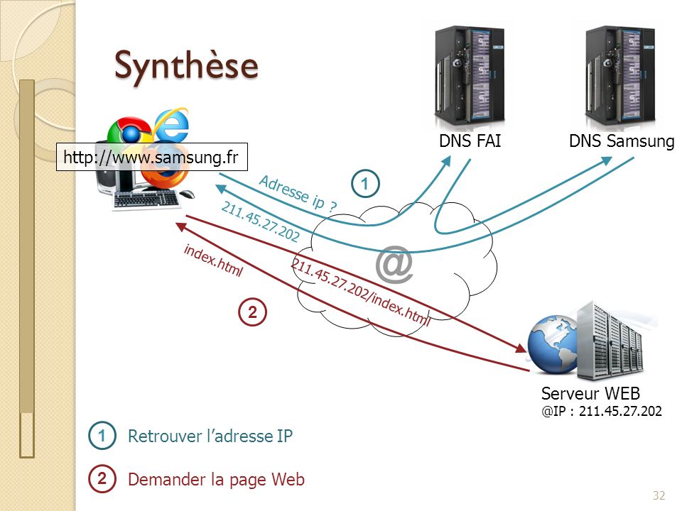 Synthèse DNS FAI DNS Samsung Serveur WEB 1
