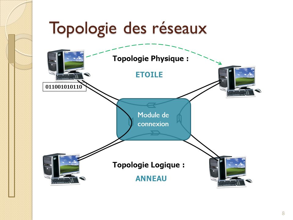 Topologie des réseaux Topologie Physique : ETOILE Module de connexion