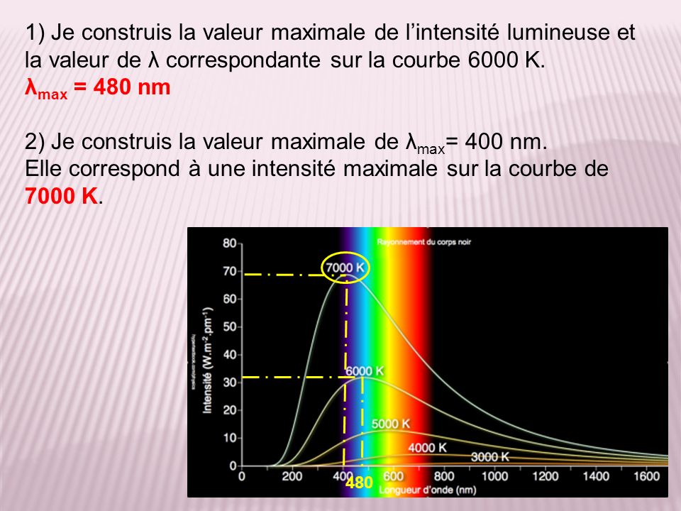 2) Je construis la valeur maximale de λmax= 400 nm.
