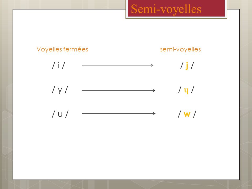 Semi-voyelles / i / / j / / y / / ɥ / / u / / w / Voyelles fermées
