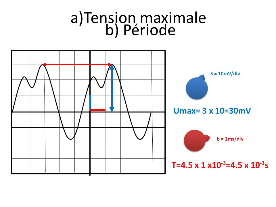 a)Tension maximale b) Période Umax= 3 x 10=30mV