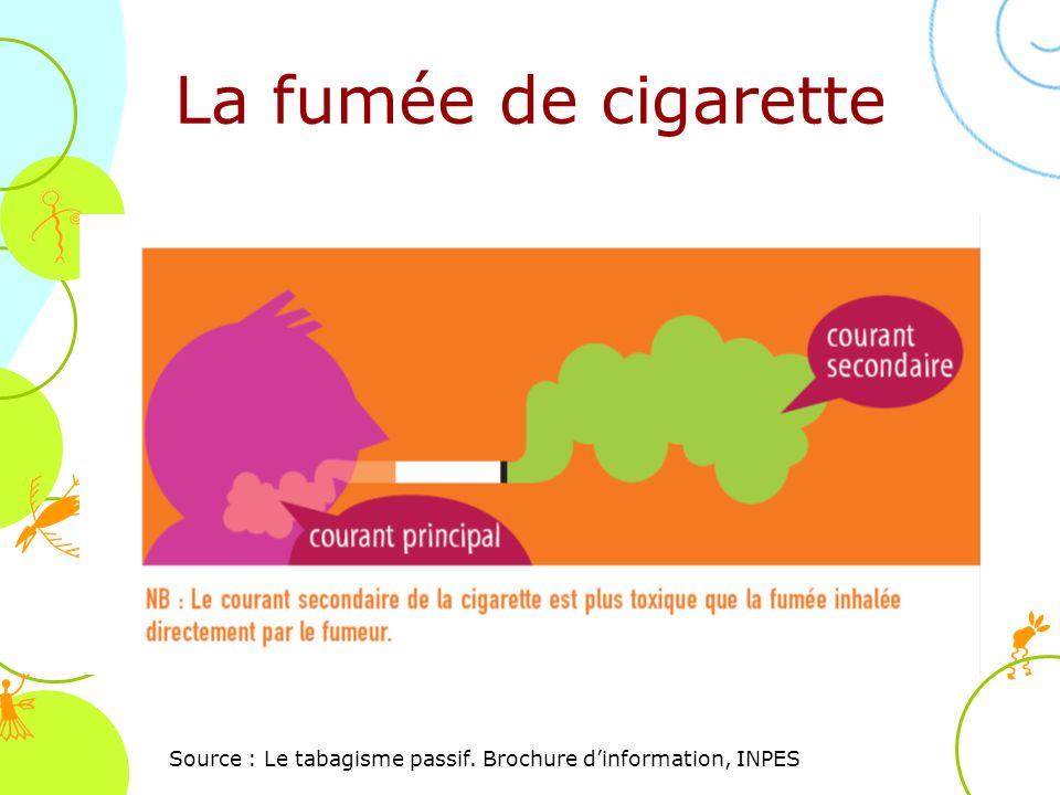 Source : Le tabagisme passif. Brochure d’information, INPES