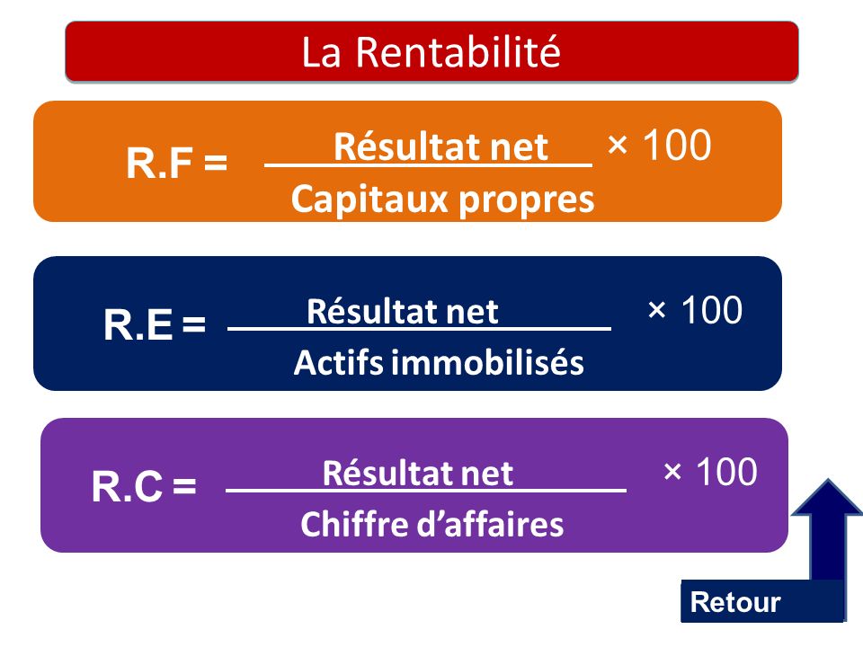 La Rentabilité Résultat net × 100 R.F = Capitaux propres R.E = R.C =