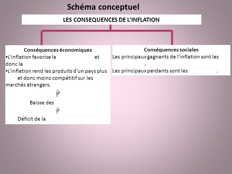 Schéma conceptuel  LES CONSEQUENCES DE L INFLATION