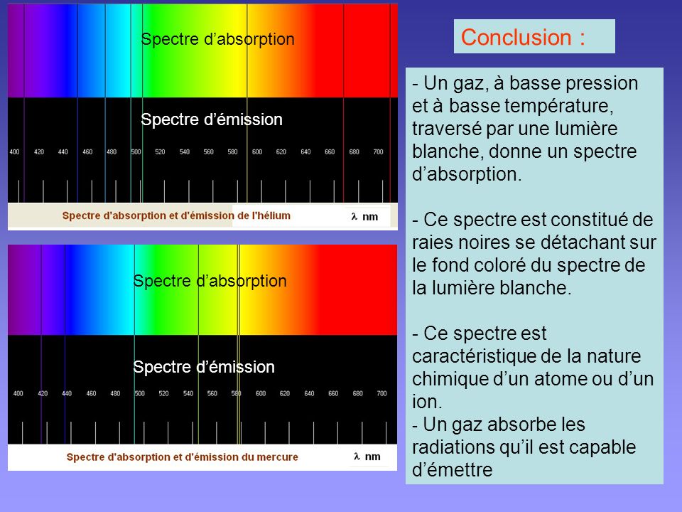 Conclusion : Spectre d’absorption.