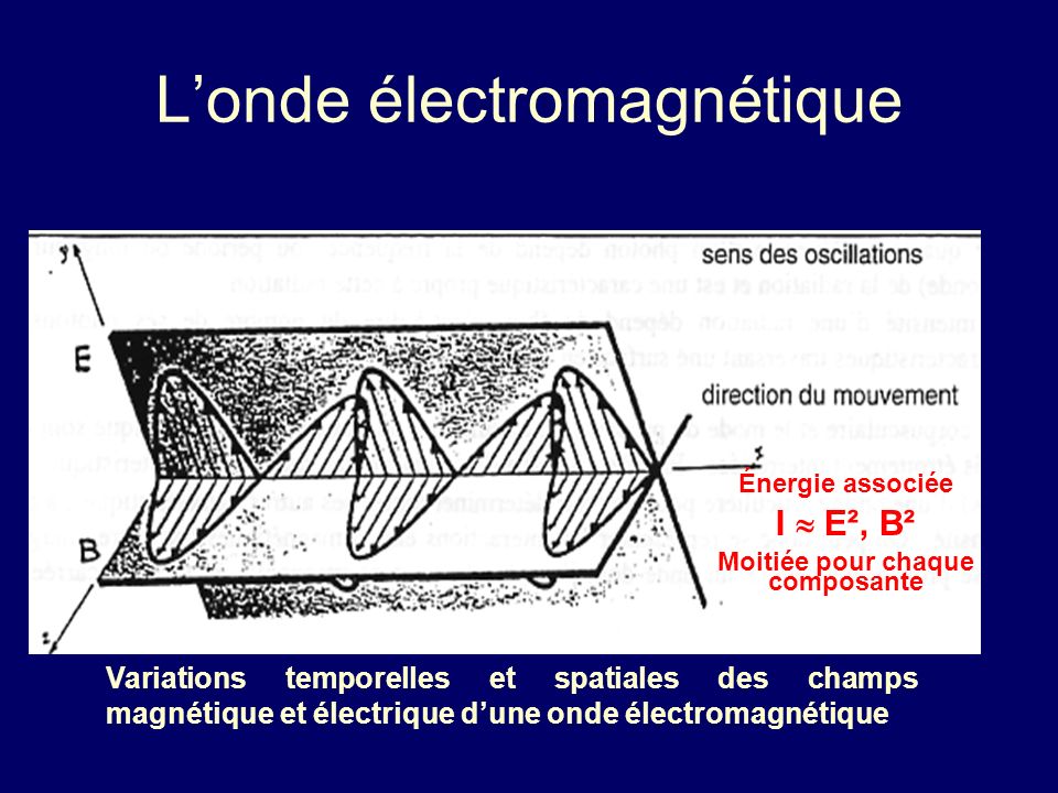 L’onde électromagnétique
