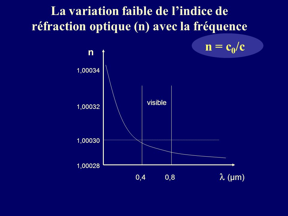 La variation faible de l’indice de réfraction optique (n) avec la fréquence