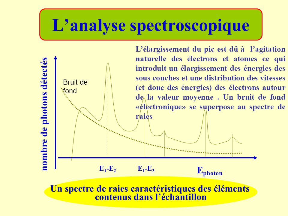 L’analyse spectroscopique