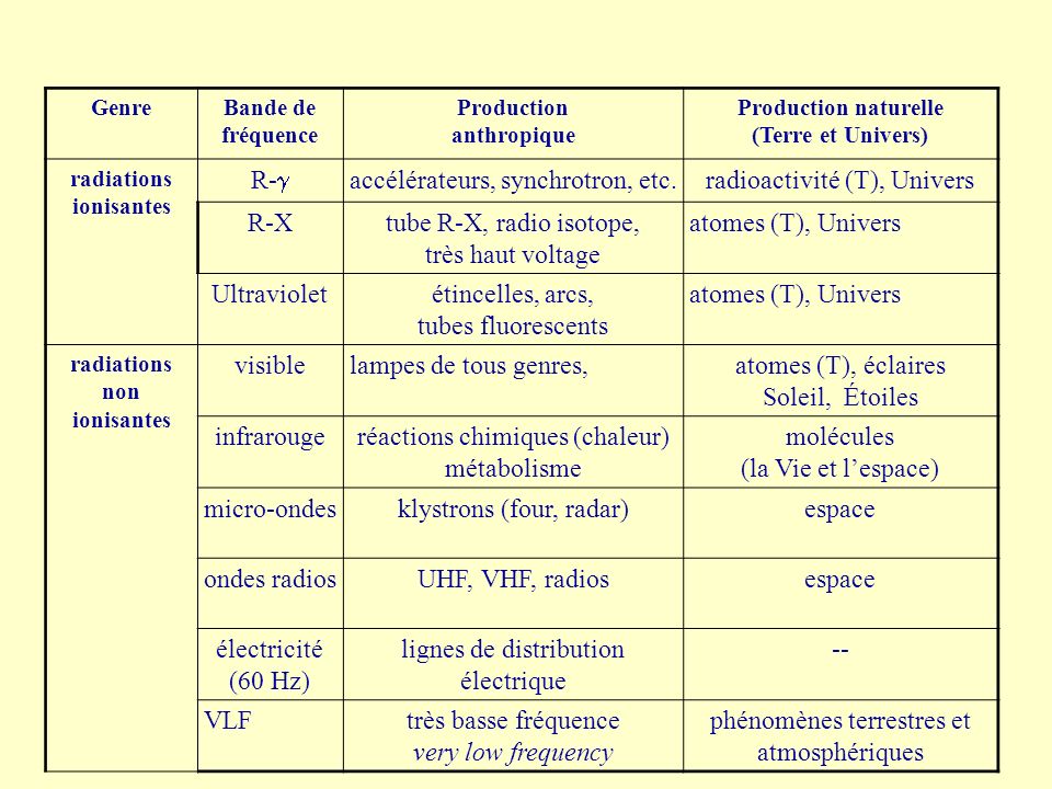 accélérateurs, synchrotron, etc. radioactivité (T), Univers R-X