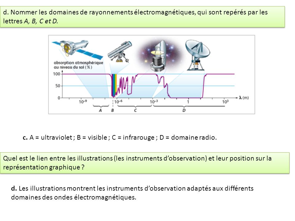 d. Nommer les domaines de rayonnements électromagnétiques, qui sont repérés par les lettres A, B, C et D.