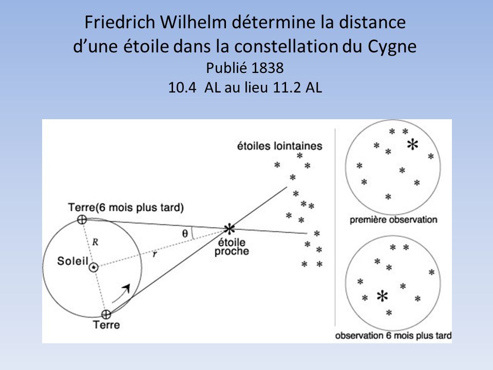 Friedrich Wilhelm détermine la distance d’une étoile dans la constellation du Cygne Publié AL au lieu 11.2 AL