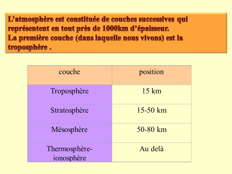 Thermosphère-ionosphère