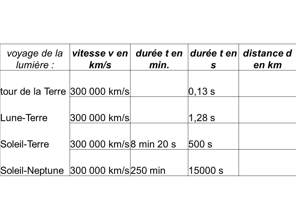 voyage de la lumière : vitesse v en km/s. durée t en min. durée t en s. distance d en km. tour de la Terre.