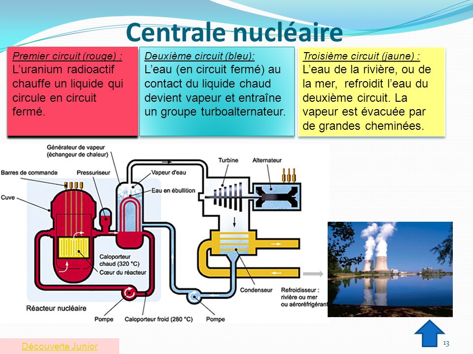 Centrale nucléaire Premier circuit (rouge) : L’uranium radioactif chauffe un liquide qui circule en circuit fermé.