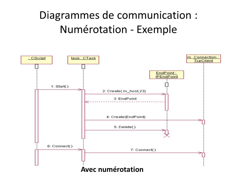 Diagrammes de communication : Numérotation - Exemple