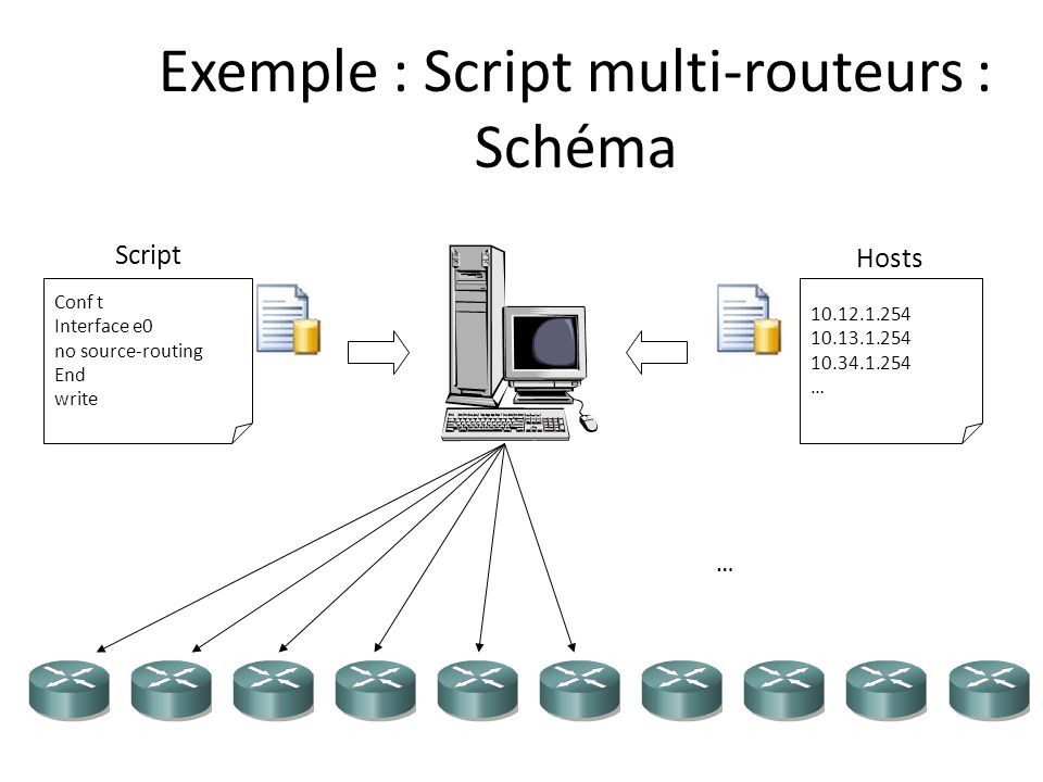 Exemple : Script multi-routeurs : Schéma