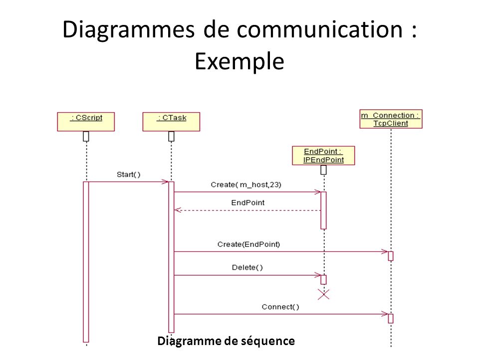 Diagrammes de communication : Exemple