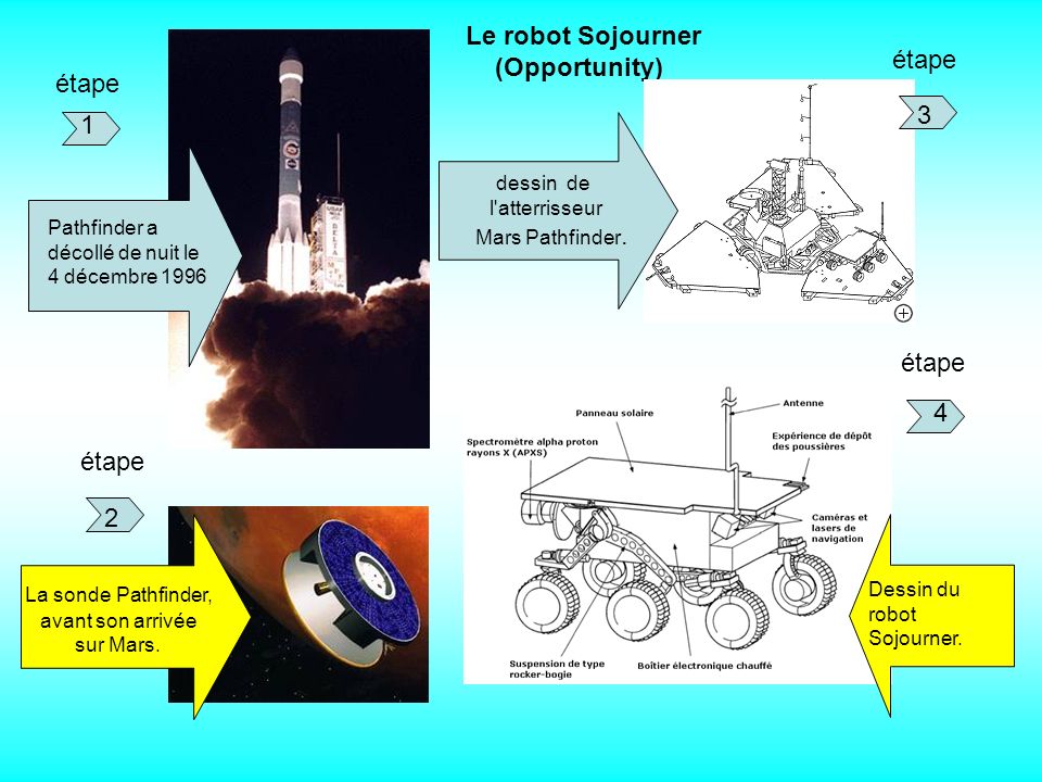 Le robot Sojourner (Opportunity) étape étape 3 1 Mars Pathfinder.