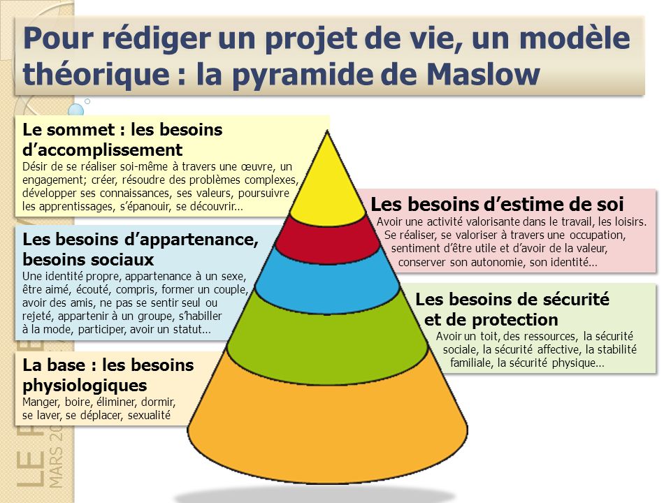 Pour rédiger un projet de vie, un modèle théorique : la pyramide de Maslow