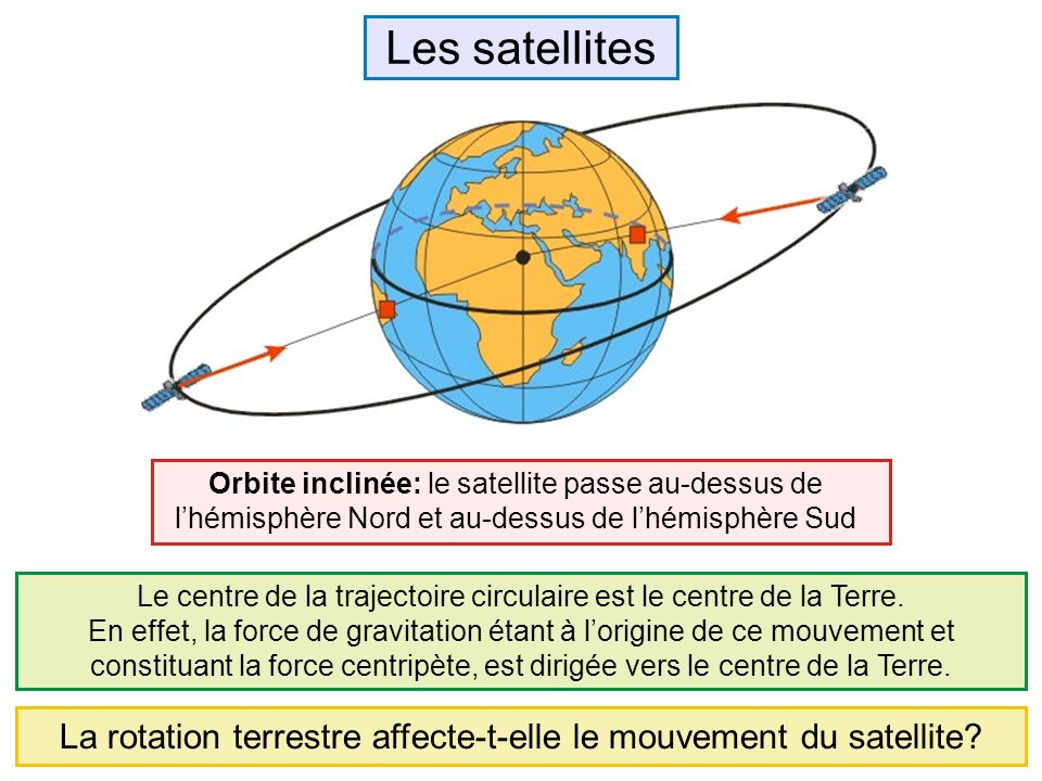 Les satellites Orbite inclinée: le satellite passe au-dessus de l’hémisphère Nord et au-dessus de l’hémisphère Sud.