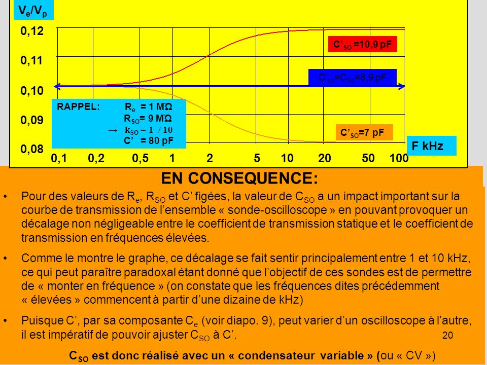 CSO est donc réalisé avec un « condensateur variable » (ou « CV »)