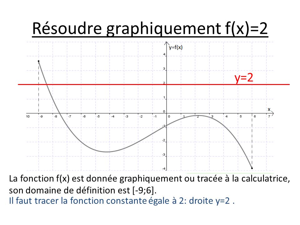 Résoudre graphiquement f(x)=2
