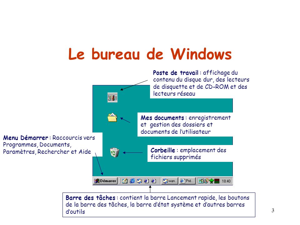 Le bureau de Windows Poste de travail : affichage du contenu du disque dur, des lecteurs de disquette et de CD-ROM et des lecteurs réseau.