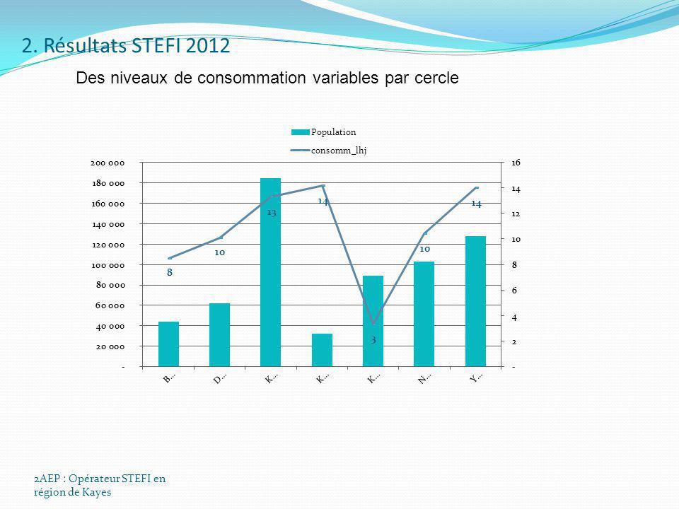 2. Résultats STEFI 2012 Des niveaux de consommation variables par cercle.
